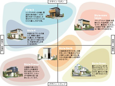 ライフスタイル別コンセプトハウス相関図